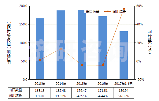 2013-2017年6月中國染色的其他純合纖長絲布(純合纖布指按重量計其他合成纖維長絲含量≥85%)(HS54077200)出口量及增速統(tǒng)計 2013-2017年6月中國染色的其他純合纖長絲布(純合纖布指按重量計其他合成纖維長絲含量≥85%)(HS54077200)出口量及增速統(tǒng)計